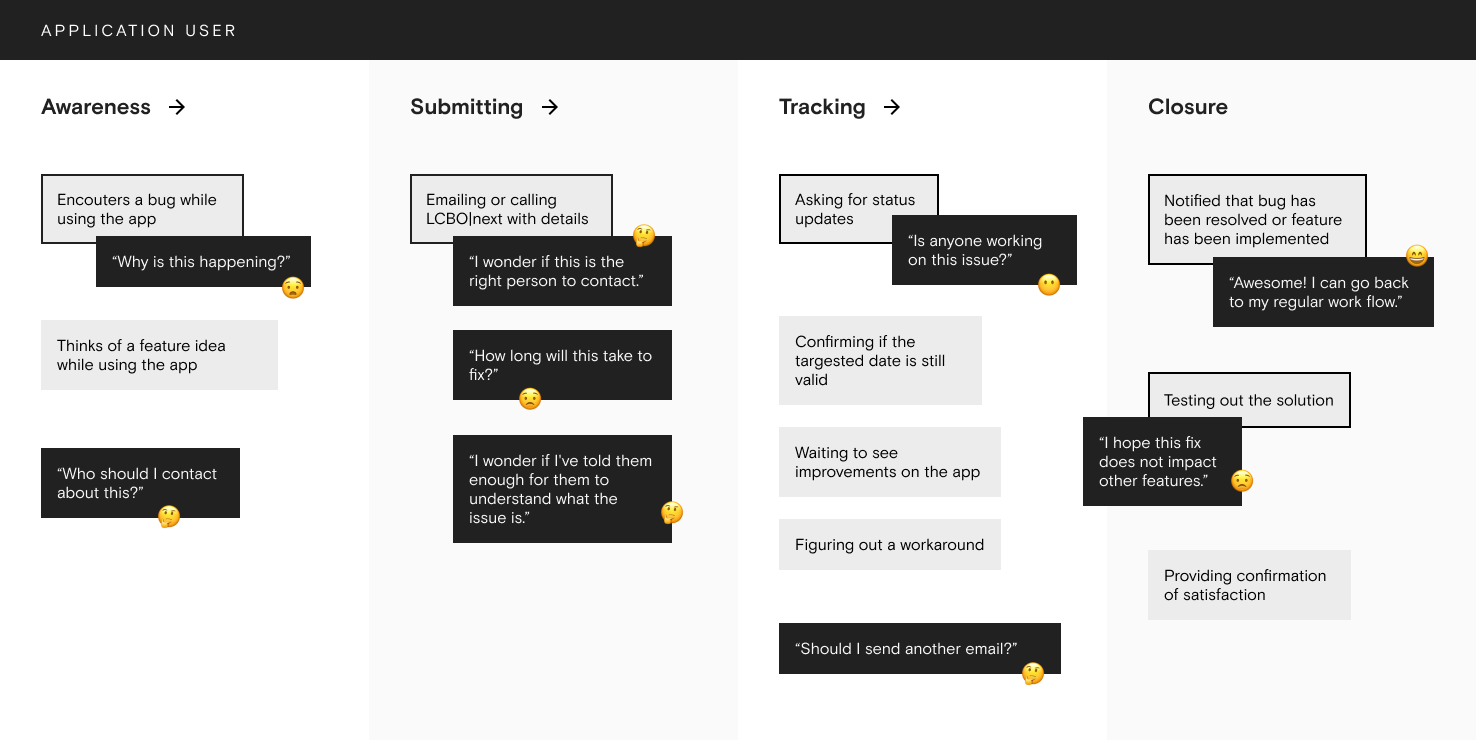 Journey Map of a LCBO|next App User